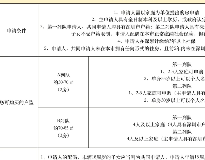 深圳人才房卖出有限制吗